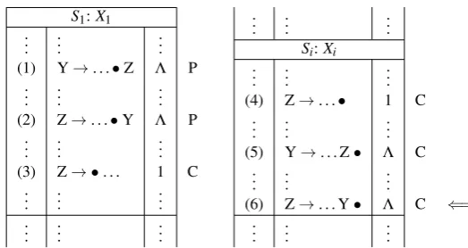 Figure 2: Sufﬁx items causing cycles during the creation of syntax trees