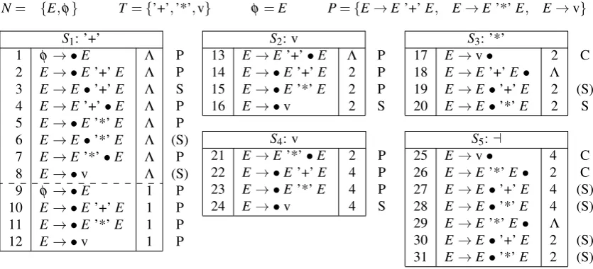 Figure 3: Simple example grammar and the sets of items created for input + 2 * 3