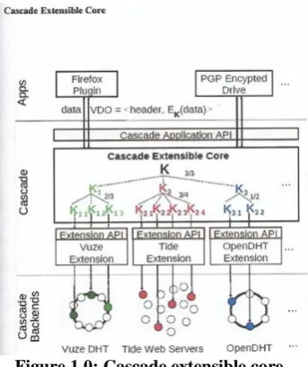 Figure 1.0: Cascade extensible core. Source: International Jornual on advanced Research in computer science and software Engineering (Saravan et al, 2014)
