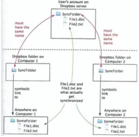 Figure 2.0.: The Vanish System Architecture Source: A Journal on vanish: Increasing data privacy with self destructing data (Geambasu et al, 2007)