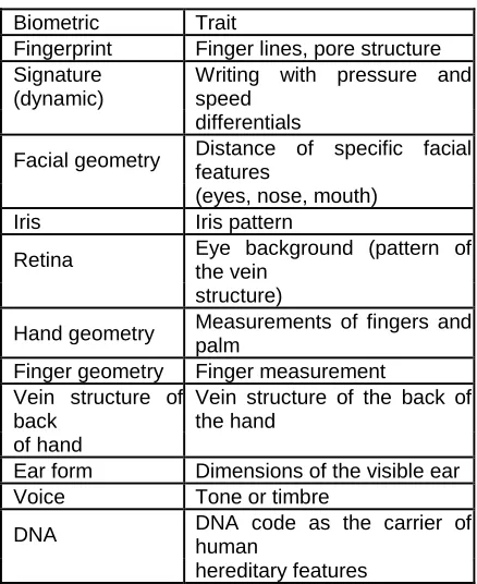 Table 1: List of Biometric Features 