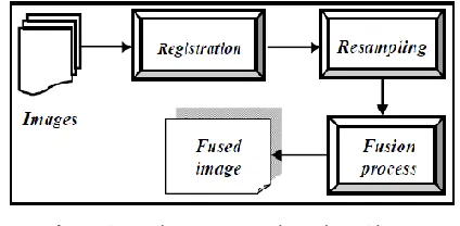 Fig 1. Generic Image Fusion Flow Chart. 