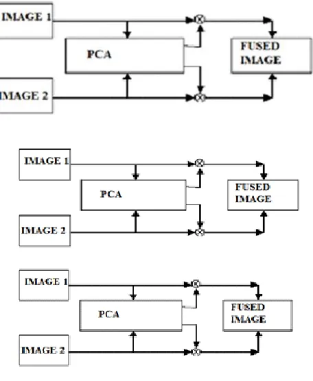 Fig 2.  PCA Operation  