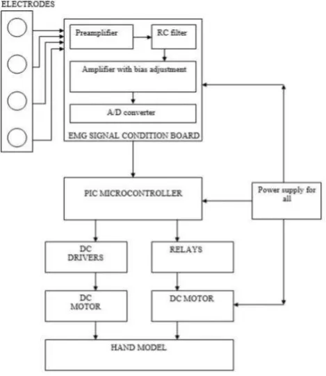 Figure 7. Block Diagram of Bionic Arm Power Supply 