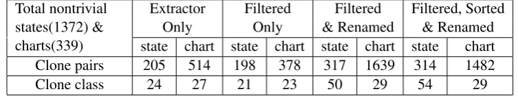 Figure 9: Initial results of the Stateﬂow model clones found in the Matlab demo set.