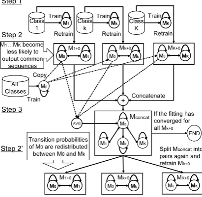 Figure 2: CSHMM with common states.