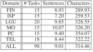 Table 1: Scenario statistics: the number of tasksand averaged number of sentences/characters in atask scenario in the six domains.