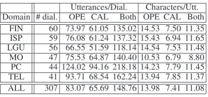 Table 2: Training data statistics: Averaged num-ber of utterances per dialogue and characters perutterance for each domain