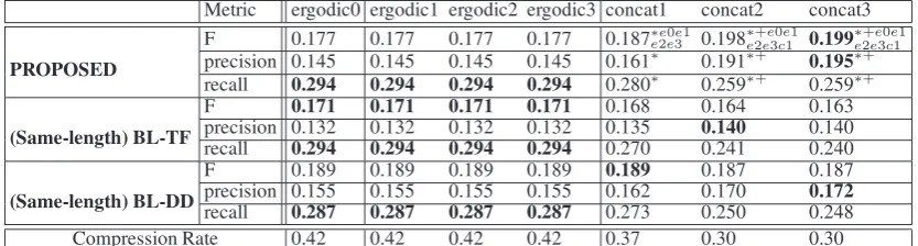 Table 4 shows the evaluation results for the pro-posed systems and the baselines. It can be seenthat concat3 shows the best performance in F-measure among all systems, having a statisticallybetter performance over all systems except forconcat2