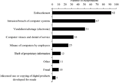 Figure 3. Ranking of computer security concerns by organizations. 