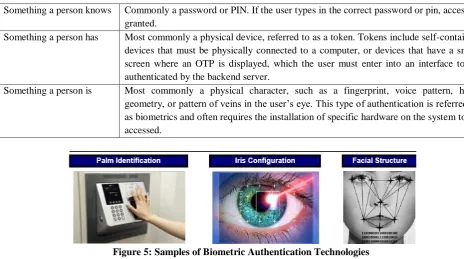 Figure 5: Samples of Biometric Authentication Technologies 