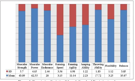 Figure 1: Descriptive Statistics (Mean & Standard Deviation) and  Percentile Plot (Hi & Low) of Physical Fitness Test Items of Taekwondo Players of  Guru Nanak Dev University, Amritsar (N=40) 