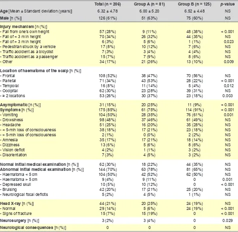 Table 2 –Characteristics of our group of patients (patients with mild TBI admitted for monitoring to the ESSU) and both study groups: in-patients who underwent (group A) and who did not undergo a CT head scan (group B)