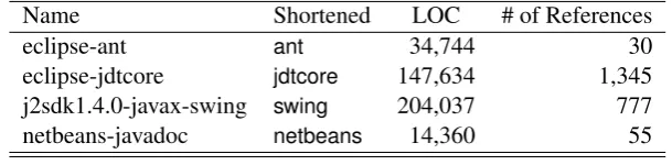 Table 1: Target Software Systems (for RQ2, RQ3, and RQ4)