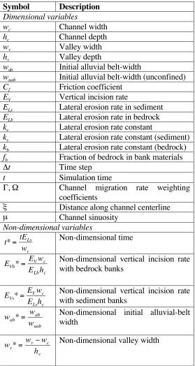 Table 1. €Model  variables. 