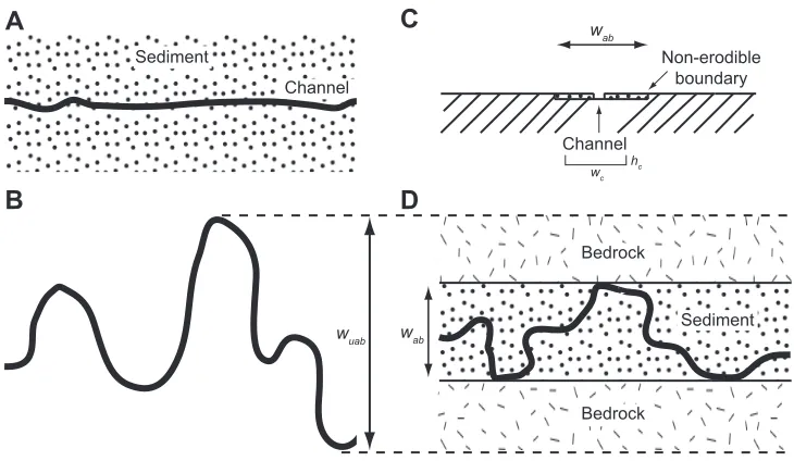Figure 2. Model procedure for setting initial alluvial-belt width and channel planform 