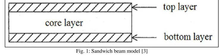 Fig. 1: Sandwich beam model [3] 