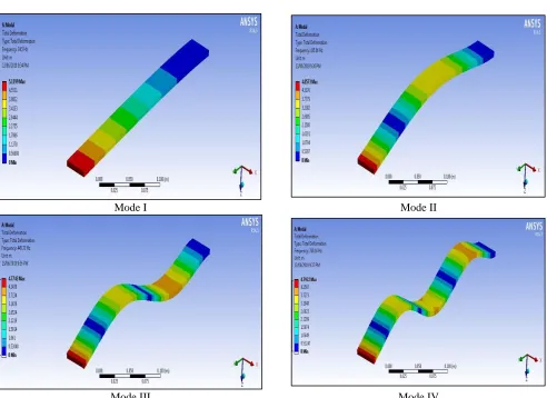 Table – 2 Material properties of sandwich beam for face and core layers
