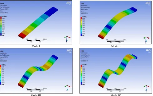 Fig. 5: Frequency Response of Al-Ne-Al Fixed Free Beam 