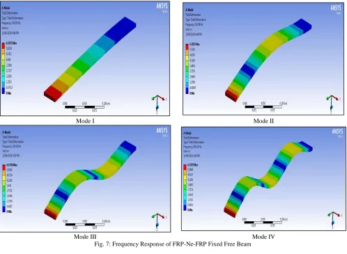 Fig. 7: Frequency Response of FRP-Ne-FRP Fixed Free Beam 