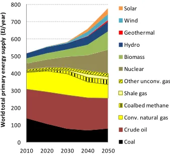 Figure 3. World total primary energy supply. 