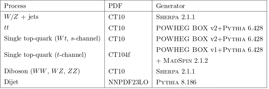 Table 2. Generators and PDFs used in the simulation of the various background processes.