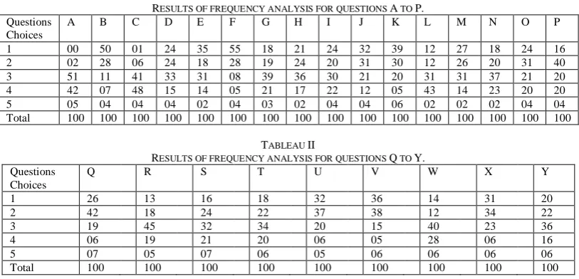TABLE RESULTS OF FREQUENCY ANALYSIS FOR QUESTIONS D E F G I A TO P. H I J K L 