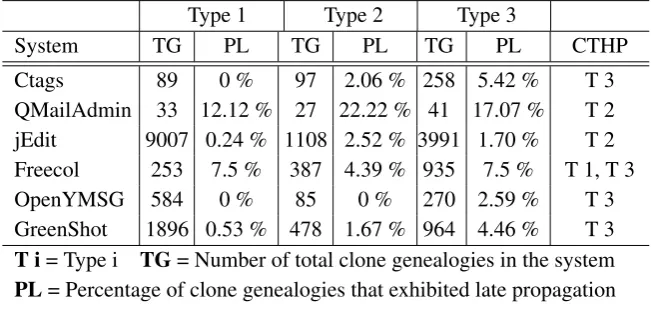 Table 1: Subject Systems
