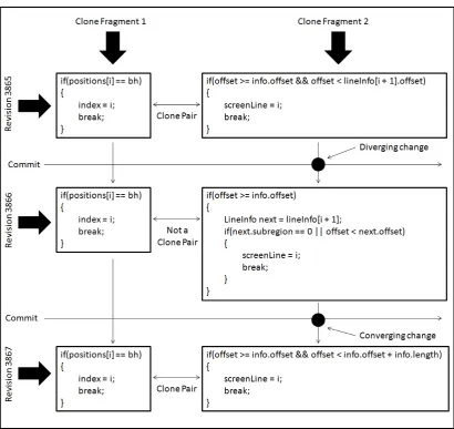 Figure 2: An example of late propagation in a Type 3 clone pair from subject system jEdit