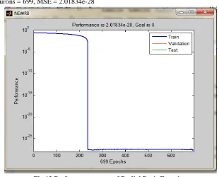 Fig.13 Performance curve of Radial Basis Function 