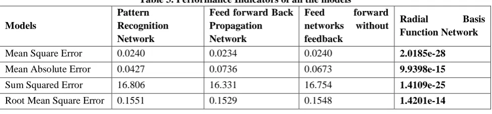Table 3. Performance Indicators of all the modelsISSN(E): 2277-128X,  ISSN(P): 2277-6451,  pp
