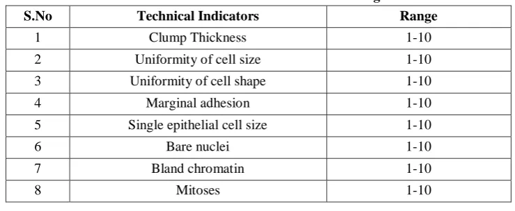 Table 2: Technical Indicators and its range 