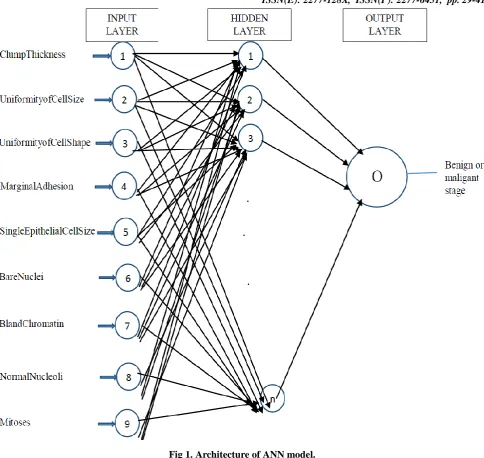 Fig 1. Architecture of ANN model. 