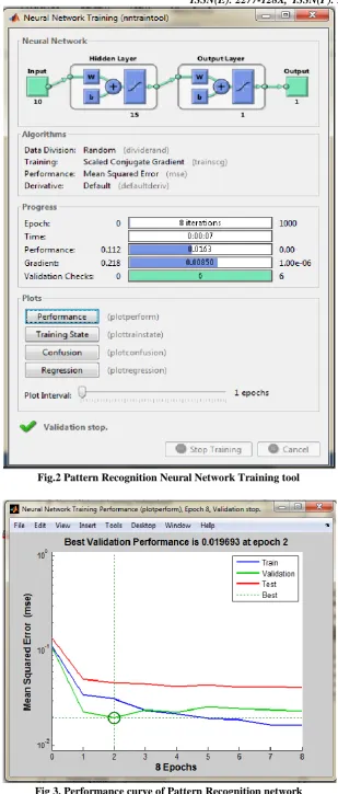 Fig.2 Pattern Recognition Neural Network Training tool  