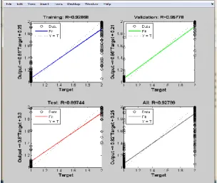 Fig 4. Confusion matrix of Pattern Recognition network. 