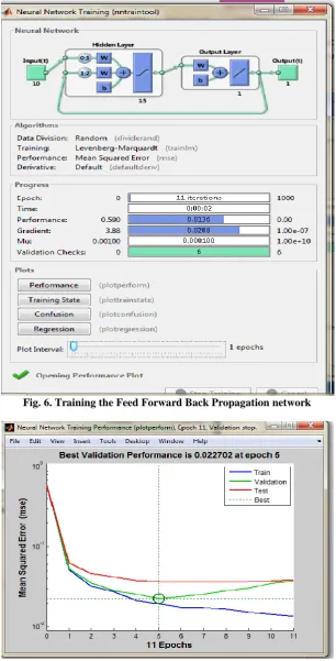 Fig. 6. Training the Feed Forward Back Propagation network  