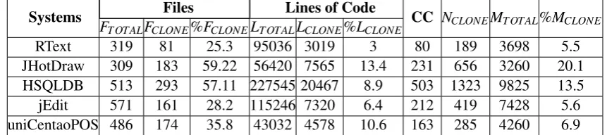 Table 3: Method Clone Metrics