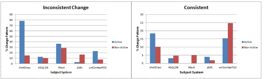 Figure 3: Change Patterns of Active Clones