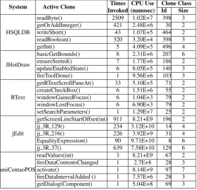 Table 7: Frequently Executed Active Clones by System