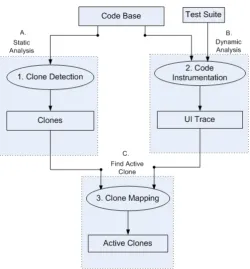 Figure 2: Active Clone Detection Framework
