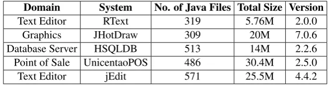 Table 1: Subject Software Systems