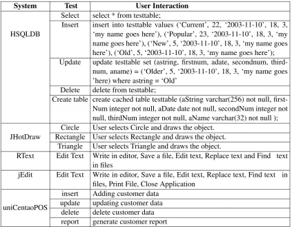 Table 2: Sample Tests