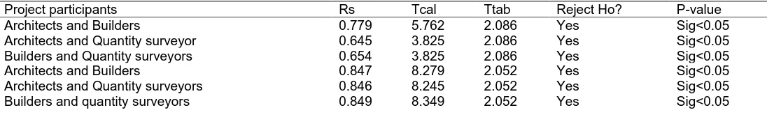 Table 5.0 shows the analysis of result of the factors and relevance of consttruction technician training in the modern construction industry in Nigeria