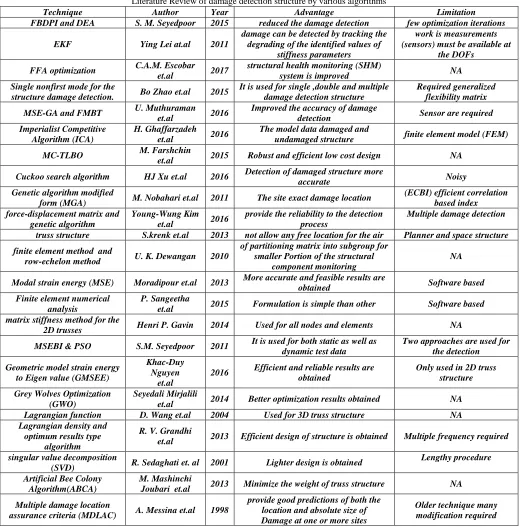 Table – 1 Literature Review of damage detection structure by various algorithms 