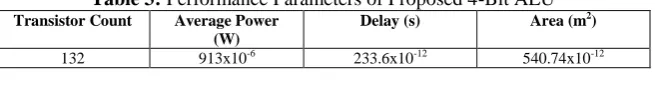 Table 3: Performance Parameters of Proposed 4-Bit ALU Transistor Count Average Power Delay (s) Area (m