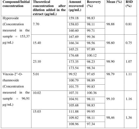 Table 4: Results of the repeatability. 