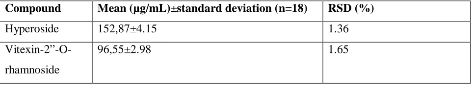 Table 5: Results of the intermediate precision. 