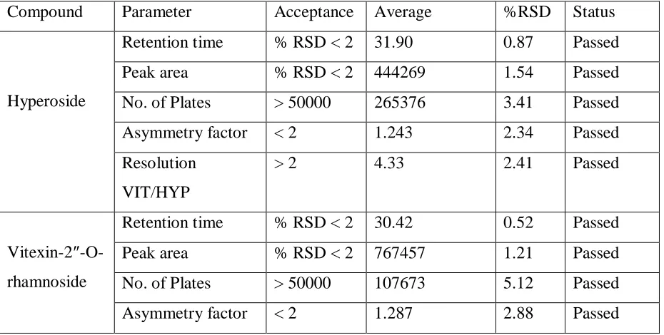 Table 1: System suitability test. 