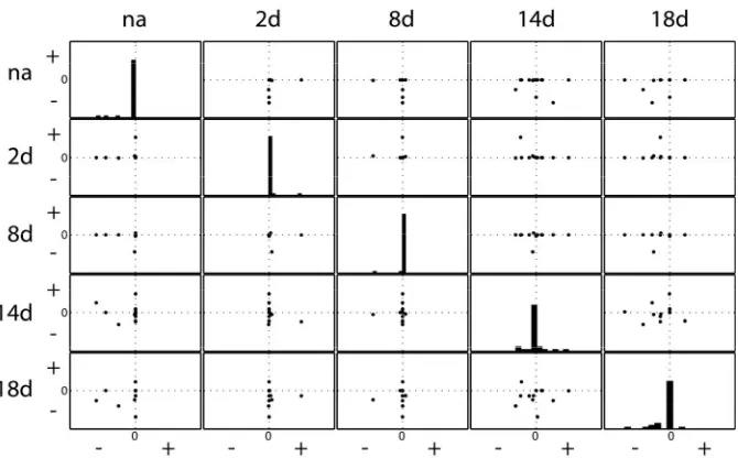 Figure 2. Histogram and scatterplot of real parts of eigenvalues. Histograms show the distribution of eigenvalues for each of 