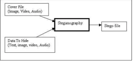 Figure 1: The Process of hiding data [3] The means in steganography incorporate the written work 